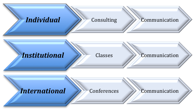 I-C Individual, Institutional and International layers of impact diagram