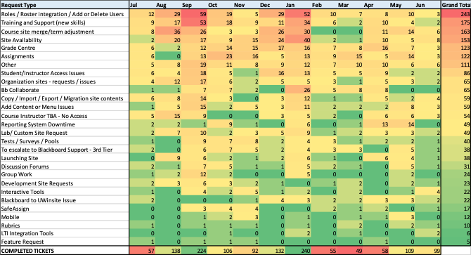 2018-19 Heat Map of Request types for Service Requests for the LMS